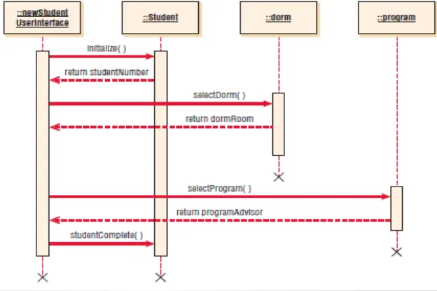 Figure 10.11. A sequence diagram for student admission. Sequence diagrams 