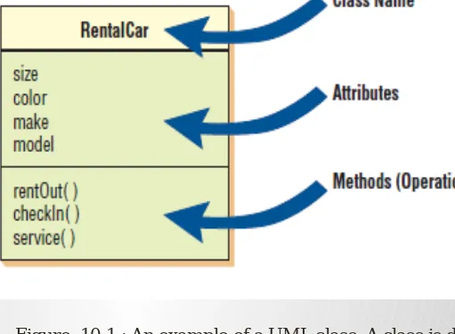 Figure  10.1 : An example of a UML class. A class is depicted 