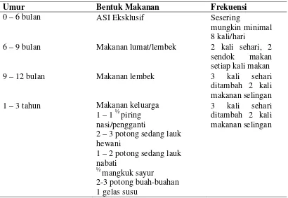 Tabel 2.1 Pola Pemberian Makanan Balita 