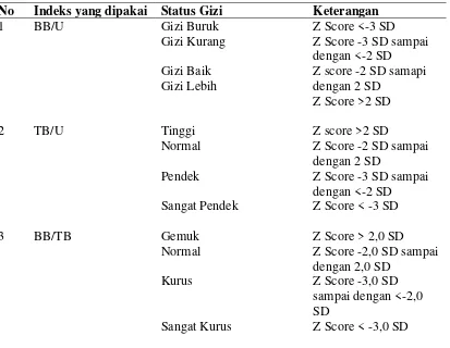 Tabel 2.2     Penilaian Status gizi berdasarkan indeks antropometri BB/U, TB/U dan   BB/TB menurut WHO 2005 