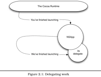Figure 2.1: Delegating work