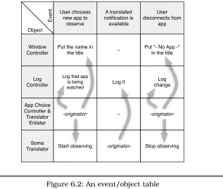 Figure 6.2: An event/object table