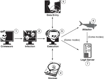 Figure 1.2. The stages of a typical crimeware attack. First, the