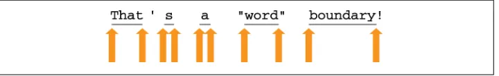 Figure 8-1. Word-boundary matches with \b