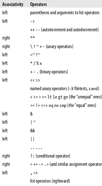 Table 2-2. Associativity and precedence of operators (highest to lowest)