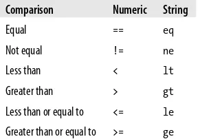 Table 2-3. Numeric and string comparison operators