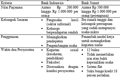 Tabel 2.2. Kriteria Dasar Program Kredit Mikro 