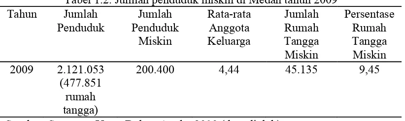 Tabel 1.2. Jumlah penduduk miskin di Medan tahun 2009 