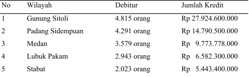 Tabel 1.1. Lima besar daerah penyalur KPUM Sumut Sejahtera  per 31   Desember 2010 