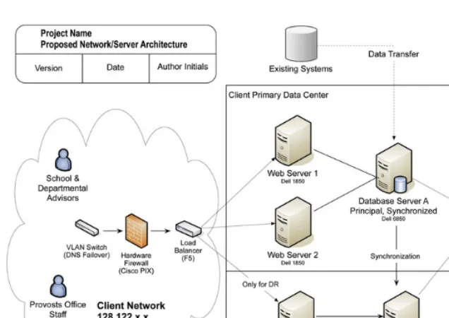 Figure 8-1. A system architecture for a cluster to power a widely-used web application