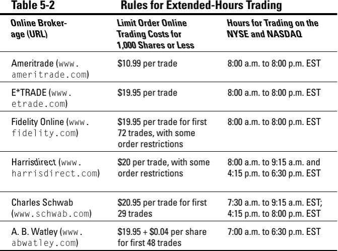 Table 5-2Rules for Extended-Hours Trading