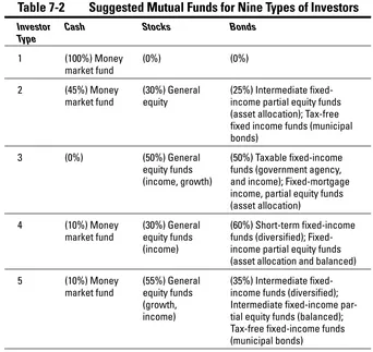 Table 7-2Suggested Mutual Funds for Nine Types of Investors