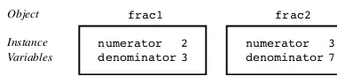 Figure 3.5Unique instance variables