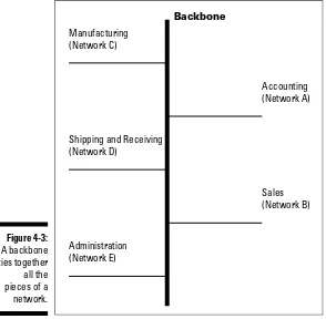 Figure 4-3:A backboneAdministration