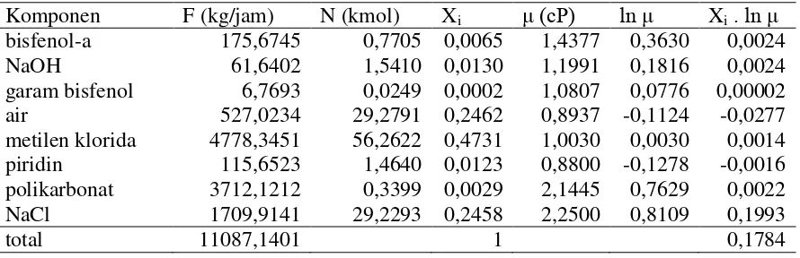 Tabel LC.6 Viskositas Bahan Keluar Reaktor Polimerisasi (R-102) 