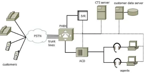 Gambar 1  Arsitektur call center [4] 