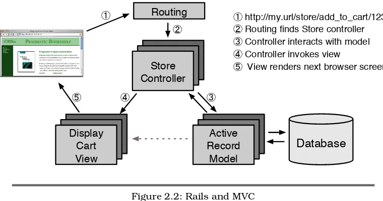 Figure 2.2: Rails and MVC