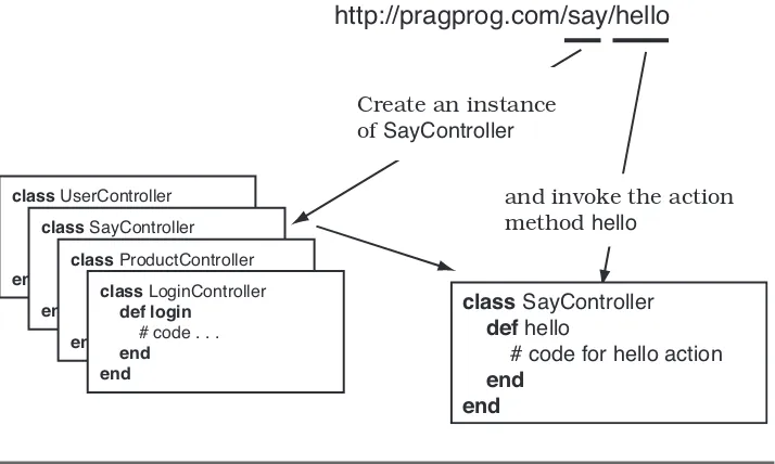 Figure 4.3: Rails Routes to Controllers and Actions