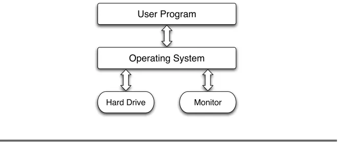 Figure 2.1: Talking to the operating system