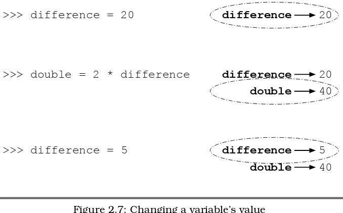 Figure 2.7: Changing a variable’s value