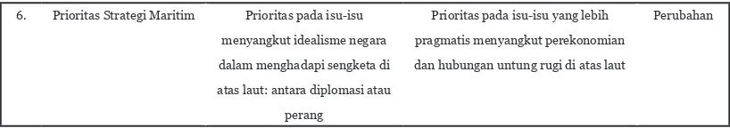 Tabel Analisis Perubahan atau Kesinambungan dalam Strategi Maritim Indonesia (Sumber: Analisis penulis).
