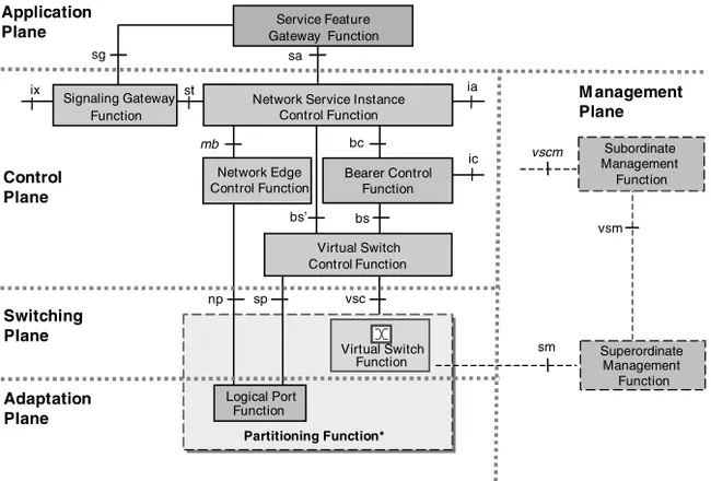 Figure 1-9 MSF reference architecture for functional separation of call control, media adaptation, and application hosting