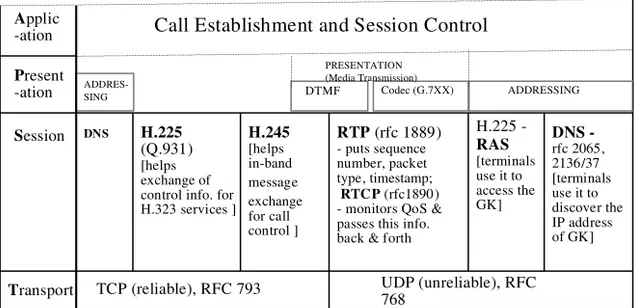 Figure 2-8 Protocol layers for SIP-based real-time voice services using the IP.PACKET VOICE TRANSMISSION 23