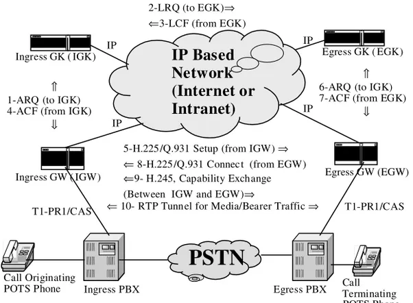 Figure 3-2 Message exchange for setting up an H.323-based VoIP session from one PSTN phone to another over an IP network.