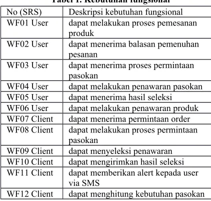 Tabel 1. Kebutuhan fungsional