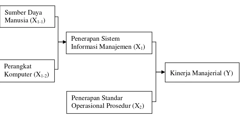 Gambar 2.4 : Kerangka Konseptual 