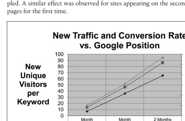 Figure 1-1 shows the effects of higher rankings. A Oneupweb study found that soonafter the average client site appeared in the top 10 search result pages, both conver-sion rates and new traffic increased significantly