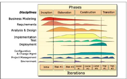 Figure 1. RUP phases and disciplines (Rational Unified Process, IBM Rational, 2004)