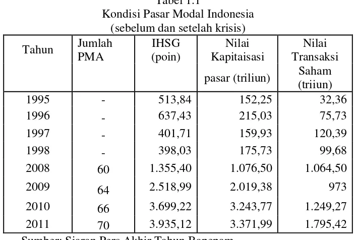 Tabel 1.1 Kondisi Pasar Modal Indonesia 
