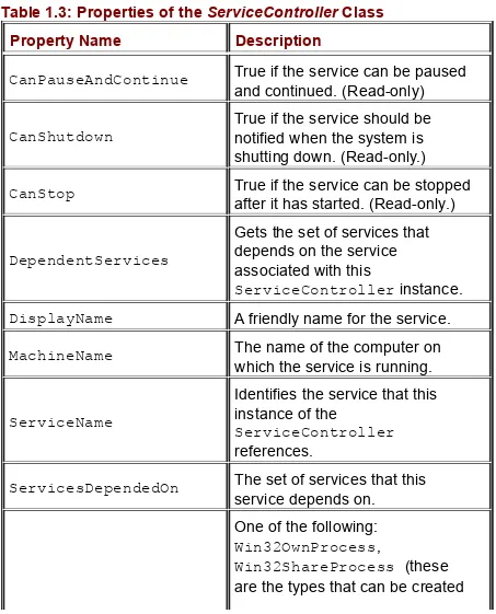 Table 1.3: Properties of the ServiceController Class
