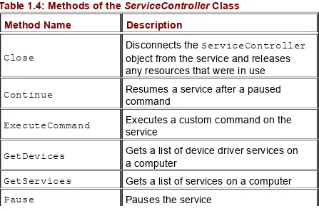 Table 1.4: Methods of the ServiceController Class