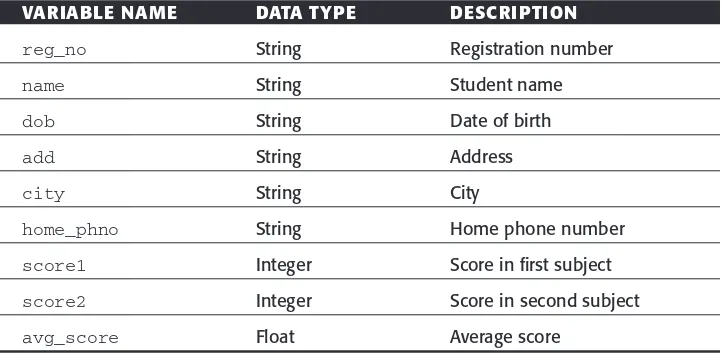 Table 2.4Variables and Data Types Identified for the Problem Statement