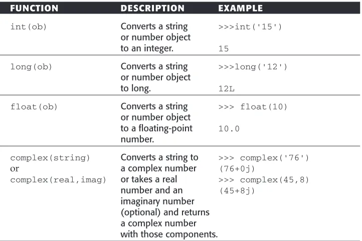 Table 3.5Operational Functions for Numeric Types