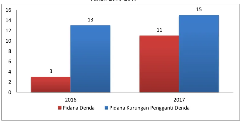 Tabel 6 : Putusan Perkara Tindak Pidana Perikanan yang terjadi di Wilayah ZEEI  Tahun 2016-2017 