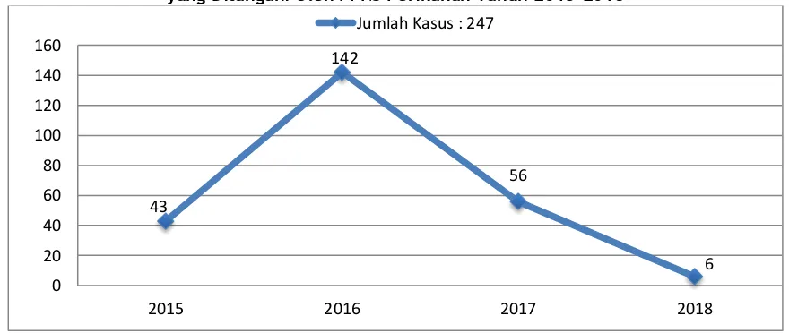 Tabel 1: Grafik Penanganan Kasus Tindak Pidana Perikanan di Wilayah ZEEI  yang Ditangani Oleh PPNS Perikanan Tahun 2015-2018 