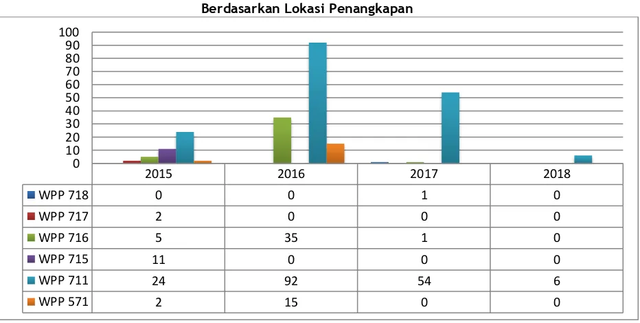 Tabel 3 : Penanganan Kasus Tindak Pidana Perikanan yang Terjadi di Wilayah ZEEI  Berdasarkan Lokasi Penangkapan 