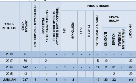 Tabel 4 : Rekapituasi Data Penanganan Tindak Pidana Perikanan yang terjadi di Wilayah ZEEI 