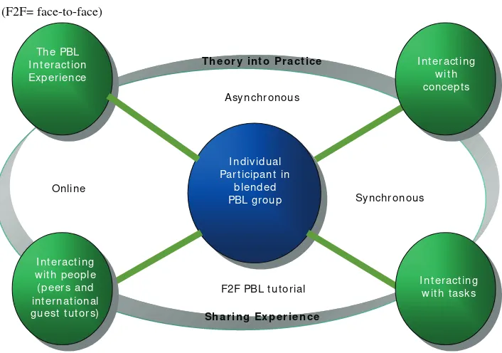 Figure 2. Activity in the module