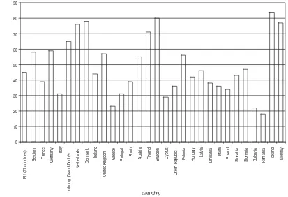 Figure 1. Percentage of individuals regularly using the Internet in the EU and the EEA (in 2006)