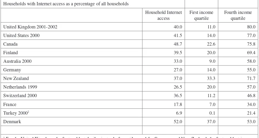 Figure 5. Household Internet access by income level1 (in 2001 or latest available year)