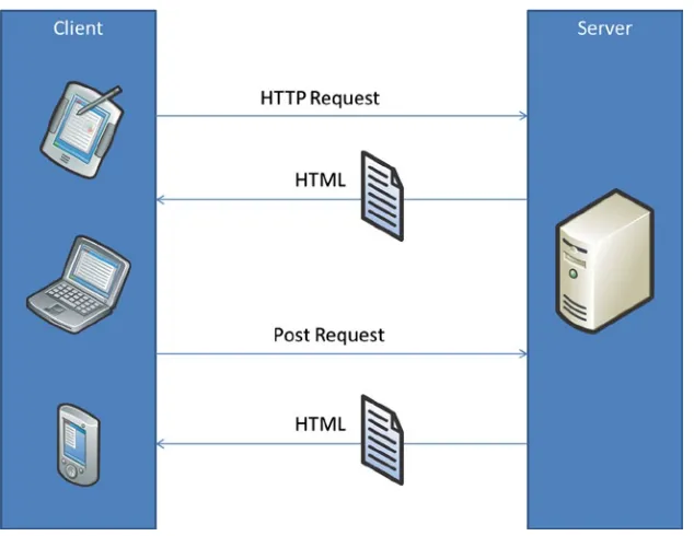 Figure 1-2. Traditional web-page life cycle