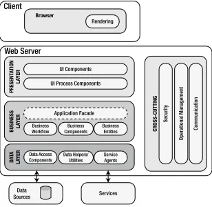 Figure 1-3. Traditional web application architecture