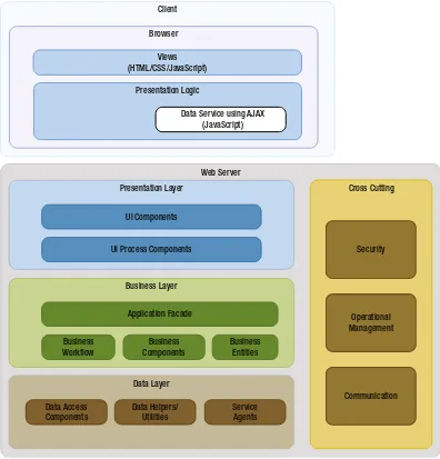 Figure 1-4. RIA web application architecture