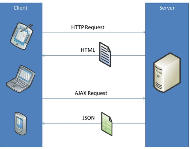 Figure 1-6. SPA web-page life cycle