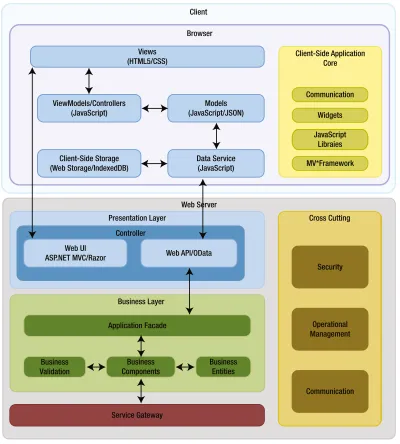 Figure 4-3. Front-end and back-end architecture in an SPA