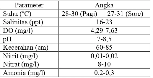 Tabel 2. Rata-Rata Parameter Kualitas Air Kolam Busmetik 